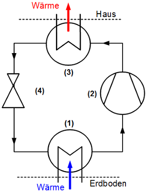 Funktionsweise einer Wärmepumpe