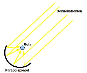 Sonnenstrahlen bündeln sich im Parabolspiegel